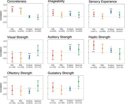 Iconicity in Signed and Spoken Vocabulary: A Comparison Between American Sign Language, British Sign Language, English, and Spanish